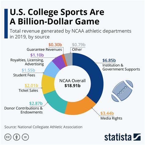 College Sports .